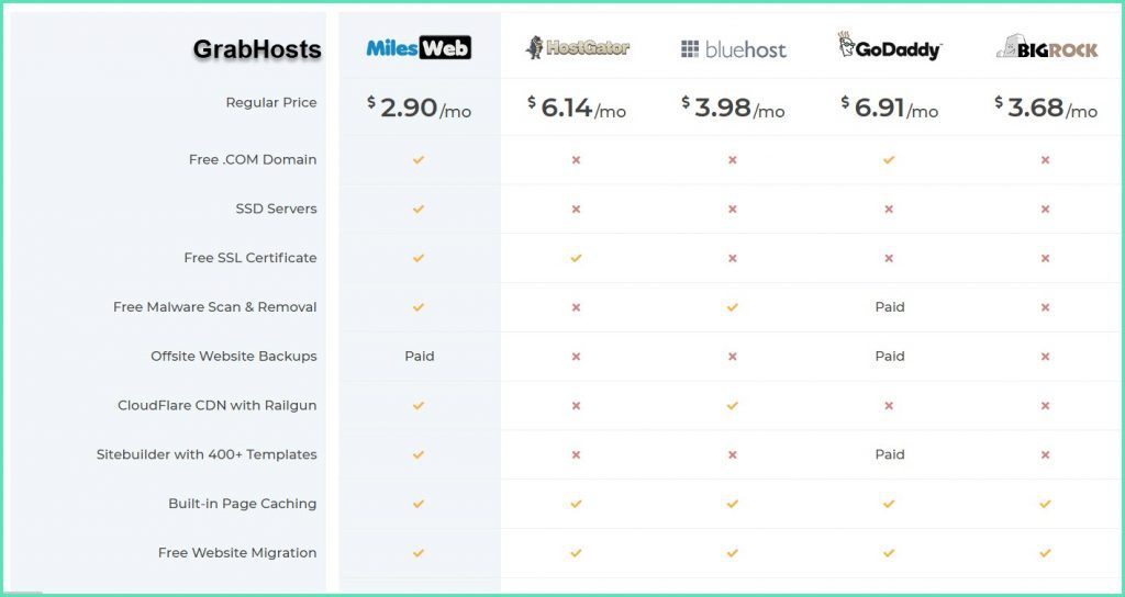 MilesWeb vs Other Hosting