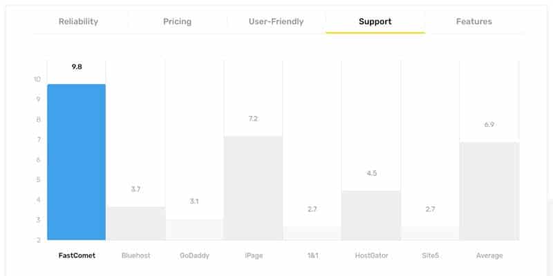 FastComet Customer Support
