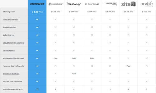 FastComet Hosting Performance