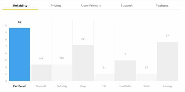 FastComet Hosting Reliability