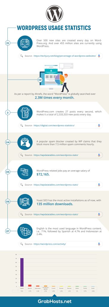 WordPress Statistics